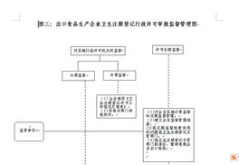 出口食品生產(chǎn)企業(yè)衛(wèi)生注冊登記行政許可審批監(jiān)督管理圖信息咨詢服務